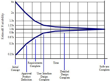 Cone of uncertainty diagram