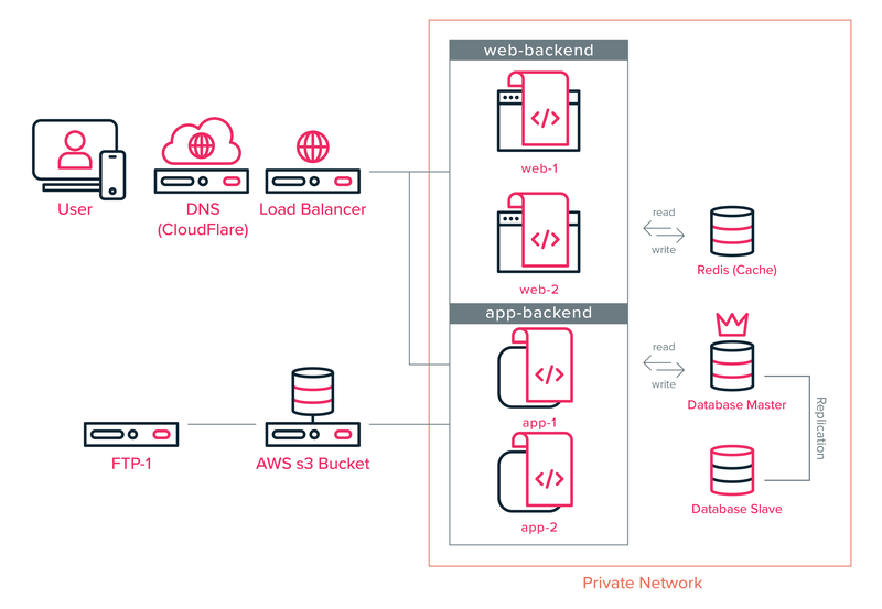 FMLAEdge Architecture After
